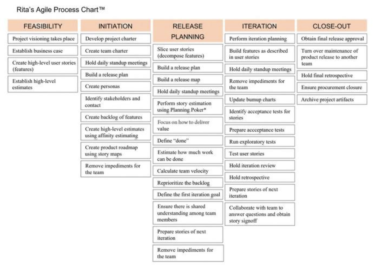 Rita's Agile Chart
