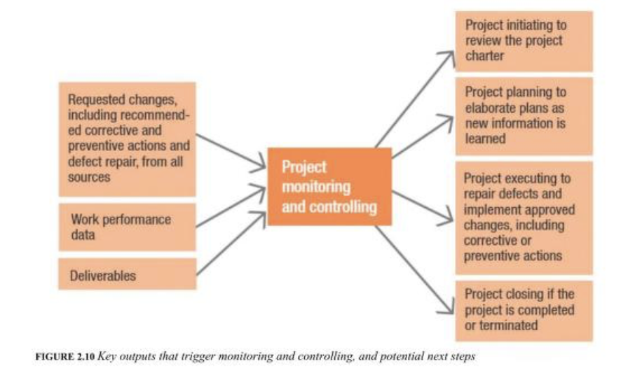 Monitoring and Controlling Illustration